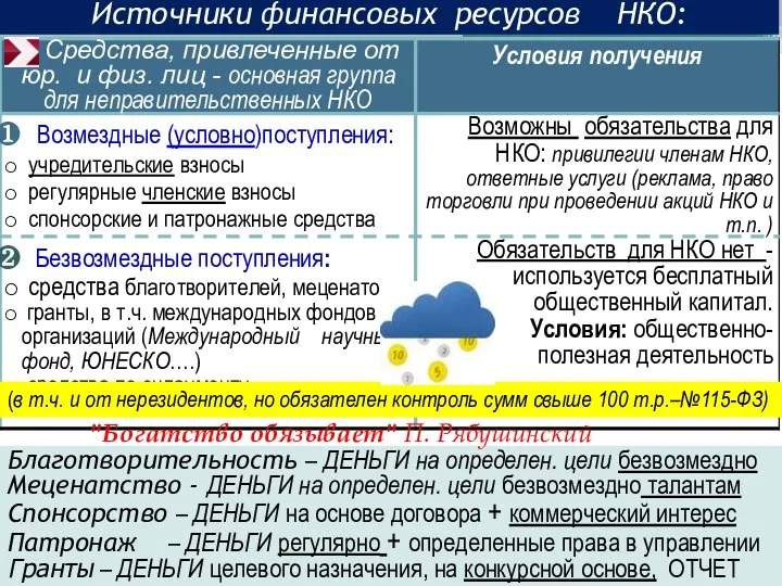 Благотворительность – ДЕНЬГИ на определен. цели безвозмездно Меценатство - ДЕНЬГИ на определен.