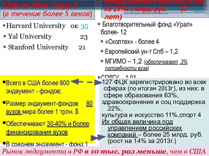 США, на 2014г., млрд. $ (в течение более 5 веков) Фонды целевого