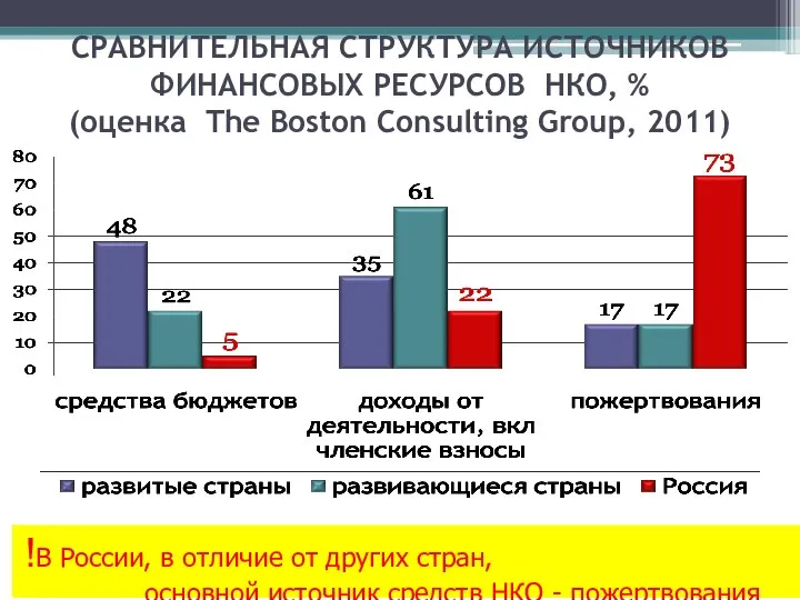 СРАВНИТЕЛЬНАЯ СТРУКТУРА ИСТОЧНИКОВ ФИНАНСОВЫХ РЕСУРСОВ НКО, % (оценка The Boston Consulting Group,