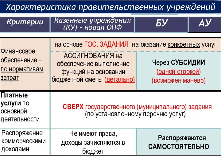 Характеристика правительственных учреждений