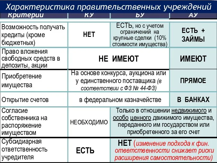 Характеристика правительственных учреждений