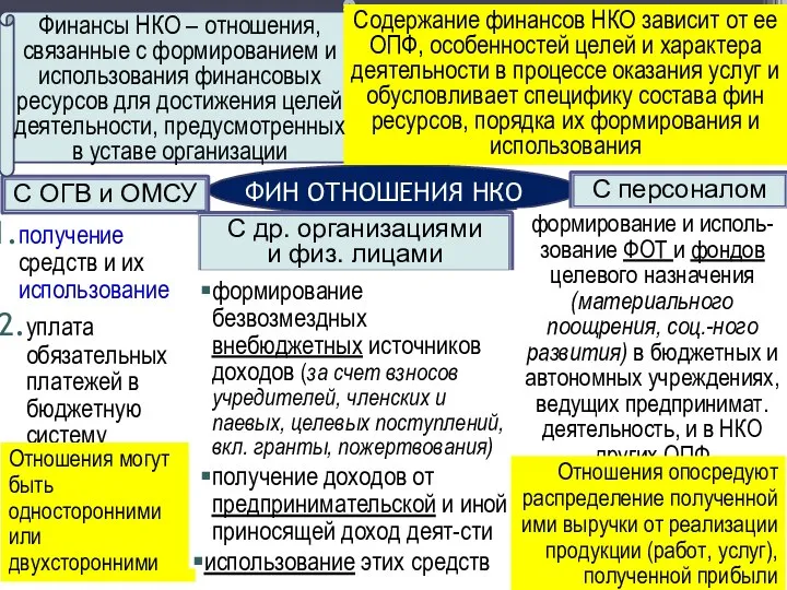 ФИН ОТНОШЕНИЯ НКО С ОГВ и ОМСУ С др. организациями и физ.