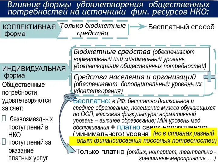 Только бюджетные средства Средства населения и организаций (обеспечивают дополнительный уровень их удовлетворения)