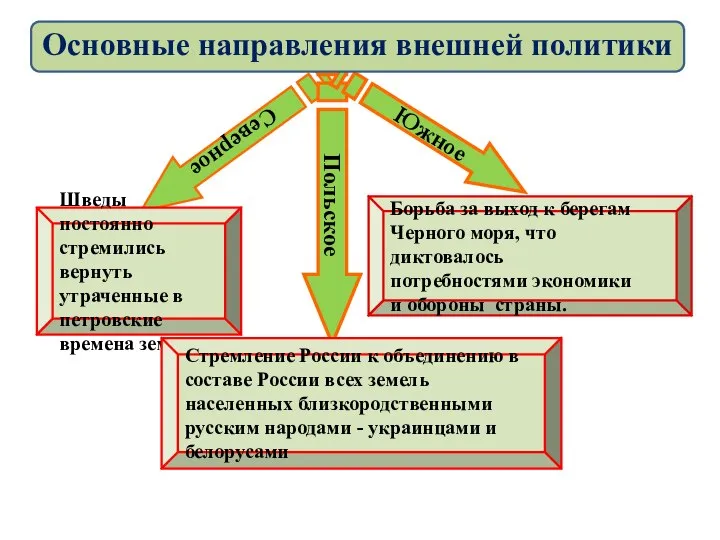 Северное Польское Южное Шведы постоянно стремились вернуть утраченные в петровские времена земли.