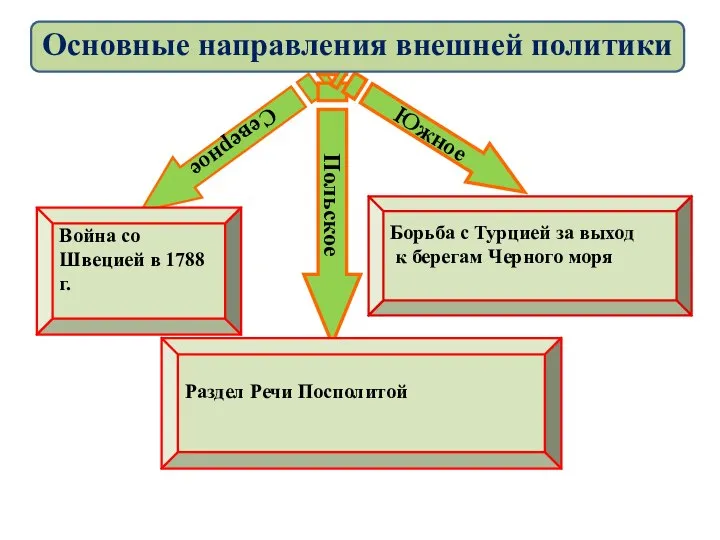 Северное Польское Южное Война со Швецией в 1788 г. Борьба с Турцией