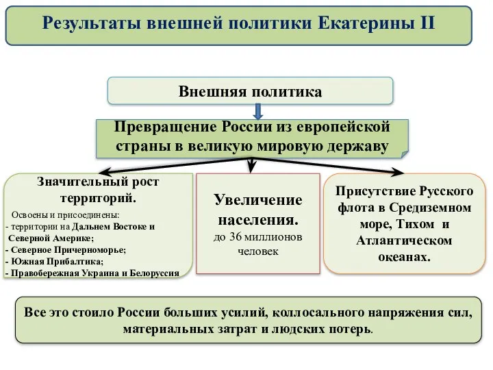 Внешняя политика Значительный рост территорий. Освоены и присоединены: территории на Дальнем Востоке