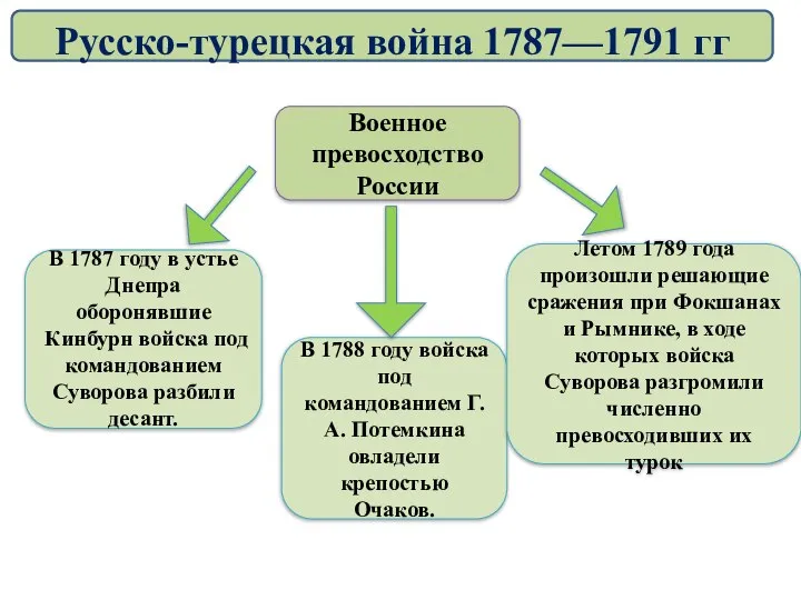 В 1788 году войска под командованием Г. А. Потемкина овладели крепостью Очаков.