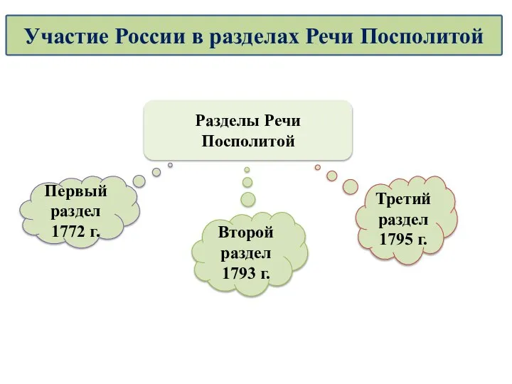 Разделы Речи Посполитой Первый раздел 1772 г. Второй раздел 1793 г. Третий