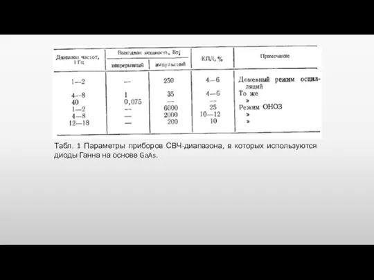 Табл. 1 Параметры приборов СВЧ-диапазона, в которых используются диоды Ганна на основе GaAs.