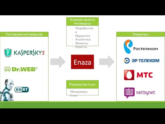 Enaza Поставщики антивирусов Операторы