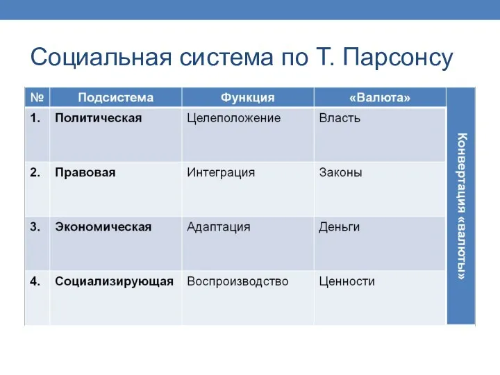 Социальная система по Т. Парсонсу