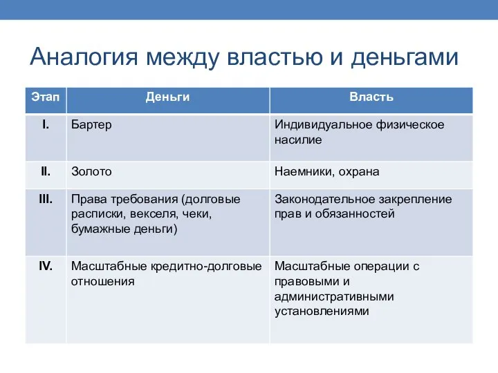 Аналогия между властью и деньгами