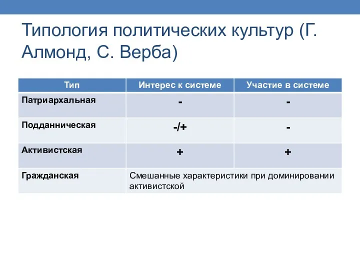 Типология политических культур (Г. Алмонд, С. Верба)