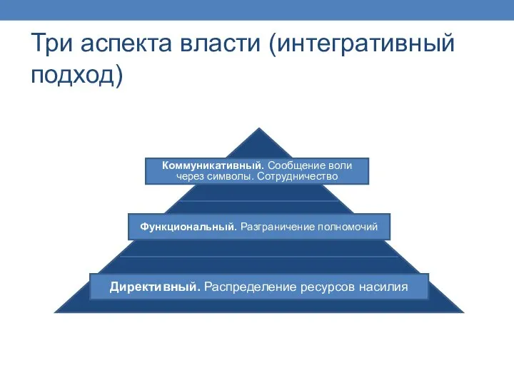 Три аспекта власти (интегративный подход) Директивный. Распределение ресурсов насилия Функциональный. Разграничение полномочий