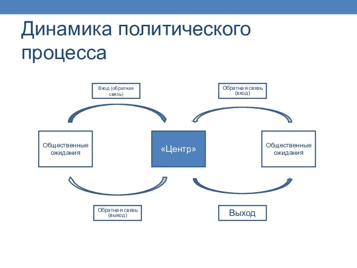 Динамика политического процесса Общественные ожидания Общественные ожидания «Центр» Вход (обратная связь) Выход