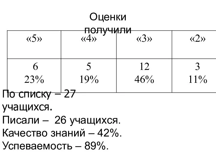 Оценки получили По списку – 27 учащихся. Писали – 26 учащихся. Качество