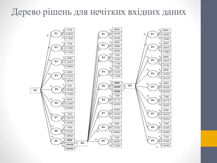 Дерево рішень для нечітких вхідних даних