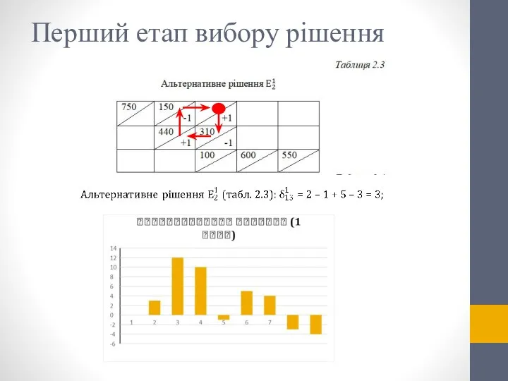 Перший етап вибору рішення