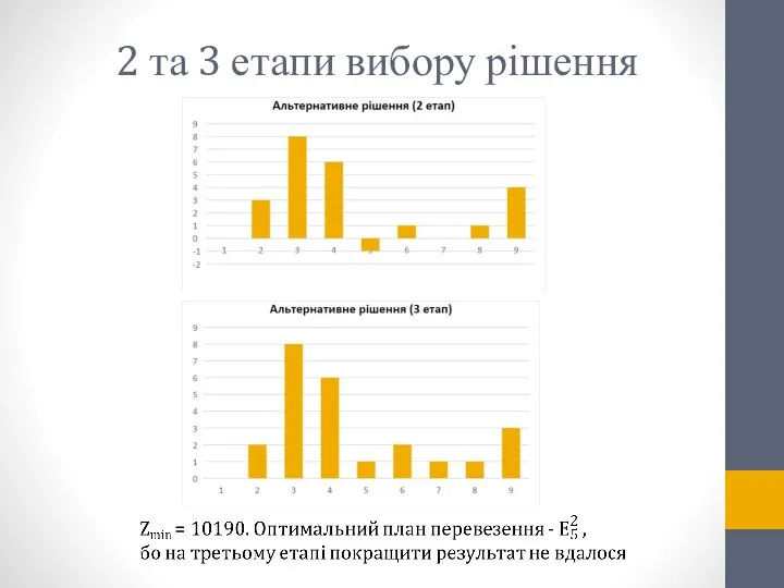 2 та 3 етапи вибору рішення