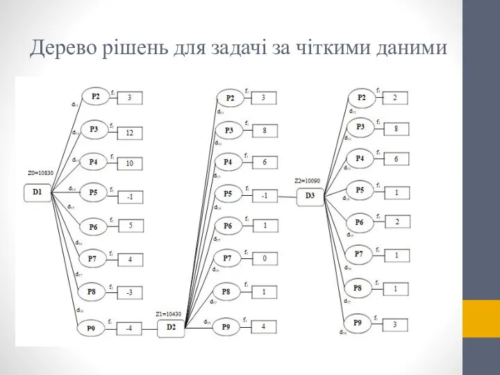 Дерево рішень для задачі за чіткими даними