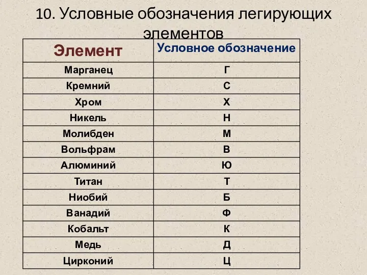 10. Условные обозначения легирующих элементов