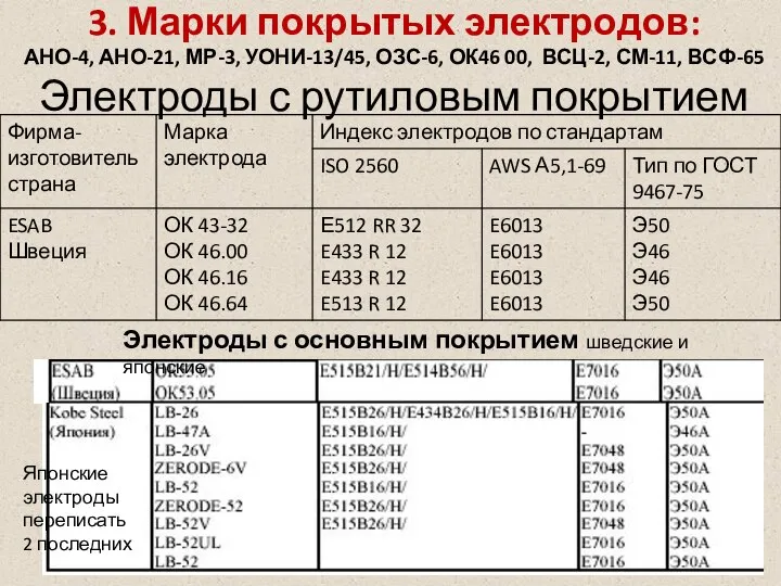 3. Марки покрытых электродов: АНО-4, АНО-21, МР-3, УОНИ-13/45, ОЗС-6, ОК46 00, ВСЦ-2,