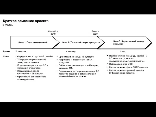 Этап 3: Агрессивный выход на рынок Краткое описание проекта Этапы Этап 2: