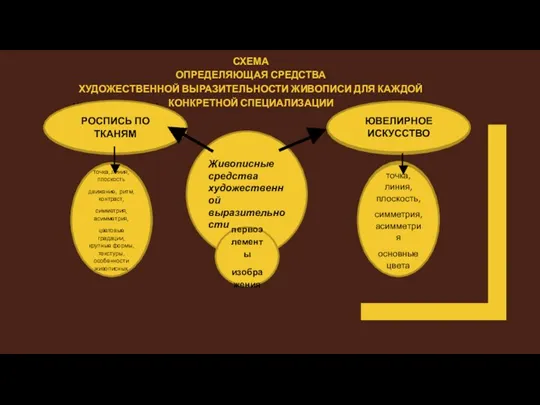 СХЕМА ОПРЕДЕЛЯЮЩАЯ СРЕДСТВА ХУДОЖЕСТВЕННОЙ ВЫРАЗИТЕЛЬНОСТИ ЖИВОПИСИ ДЛЯ КАЖДОЙ КОНКРЕТНОЙ СПЕЦИАЛИЗАЦИИ Живописные средства