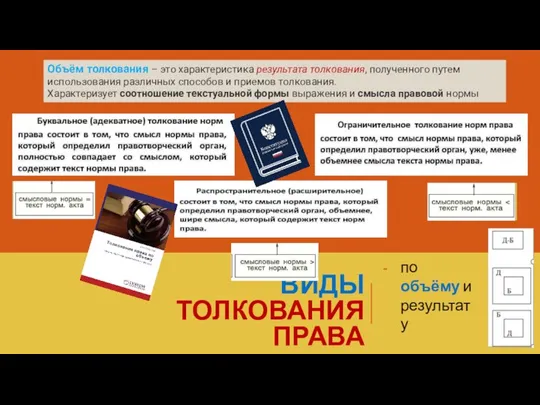 ВИДЫ ТОЛКОВАНИЯ ПРАВА по объёму и результату Объём толкования – это характеристика