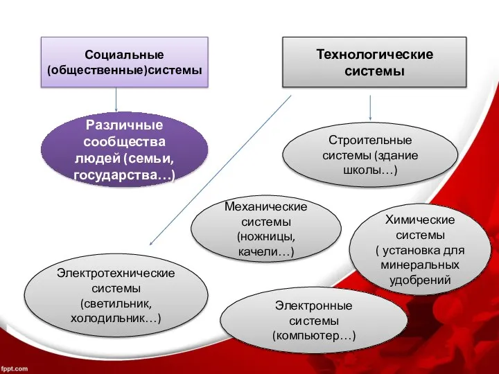 Социальные (общественные)системы Технологические системы Различные сообщества людей (семьи, государства…) Электротехнические системы (светильник,