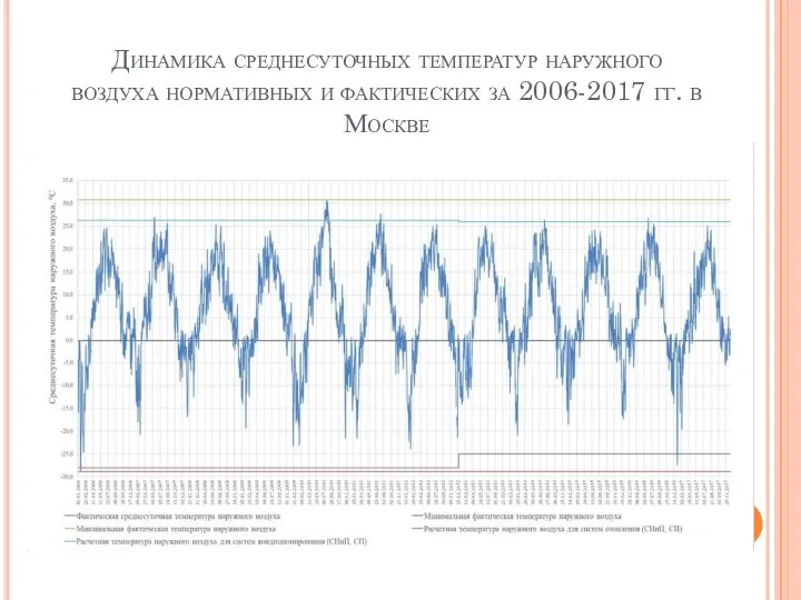 Динамика среднесуточных температур наружного воздуха нормативных и фактических за 2006-2017 гг. в Москве
