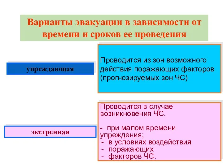 ВТОРОЙ УЧЕБНЫЙ ВОПРОС Варианты эвакуации в зависимости от времени и сроков ее