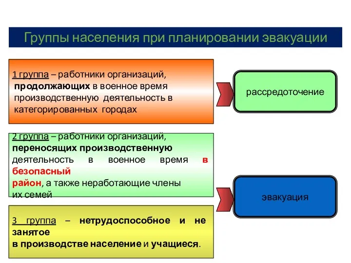 ВТОРОЙ УЧЕБНЫЙ ВОПРОС Группы населения при планировании эвакуации 1 группа – работники