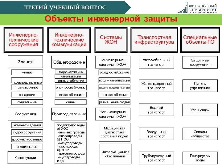 ТРЕТИЙ УЧЕБНЫЙ ВОПРОС Объекты инженерной защиты Инженерно- технические сооружения Инженерно- технические коммуникации