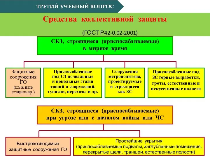 ТРЕТИЙ УЧЕБНЫЙ ВОПРОС Средства коллективной защиты (ГОСТ Р42-0.02-2001) Защитные сооружения ГО (штатные