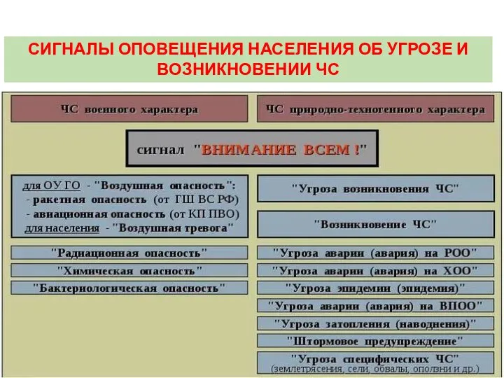 ВТОРОЙ УЧЕБНЫЙ ВОПРОС СИГНАЛЫ ОПОВЕЩЕНИЯ НАСЕЛЕНИЯ ОБ УГРОЗЕ И ВОЗНИКНОВЕНИИ ЧС