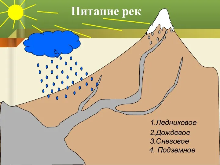 1.Ледниковое 2.Дождевое 3.Снеговое 4. Подземное Питание рек