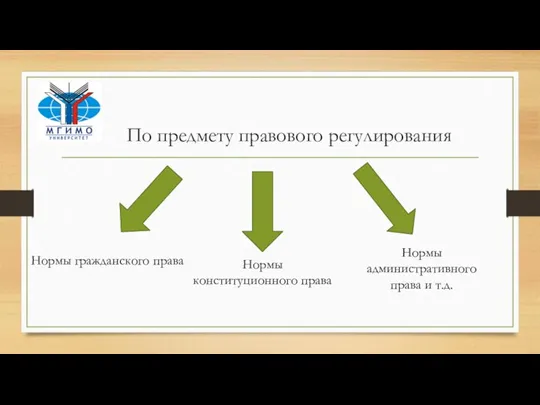 По предмету правового регулирования Нормы гражданского права Нормы конституционного права Нормы административного права и т.д.