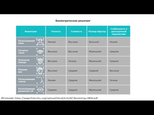 Источник: https://www.fintechru.org/upload/iblock/b1b/AZ-Biometriya-0806.pdf