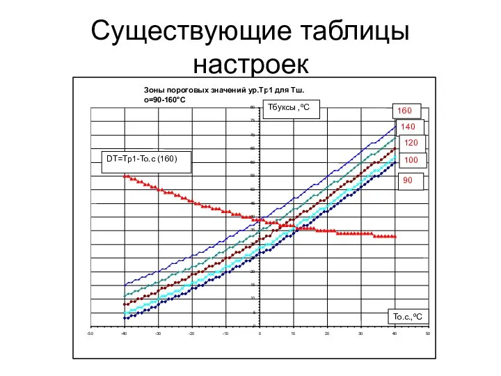 Существующие таблицы настроек То.с.,ºС