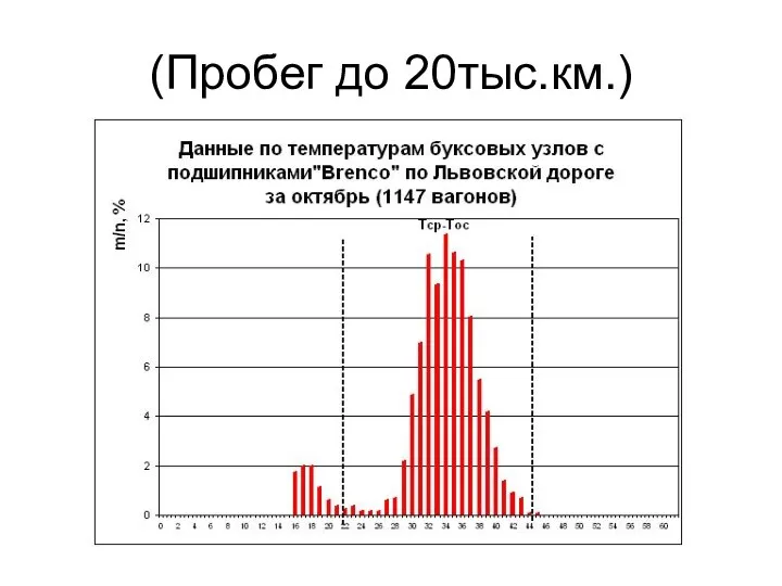 (Пробег до 20тыс.км.)