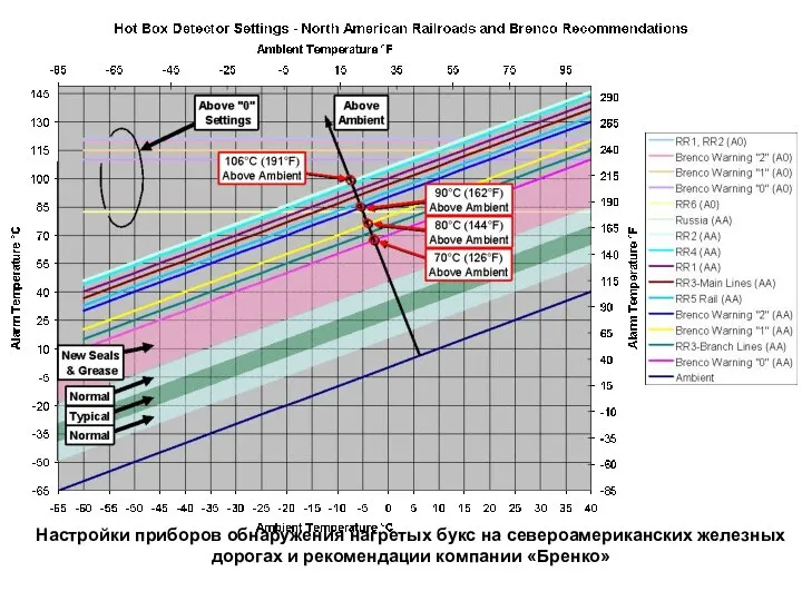 Настройки приборов обнаружения нагретых букс на североамериканских железных дорогах и рекомендации компании «Бренко»