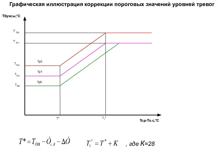 Графическая иллюстрация коррекции пороговых значений уровней тревог , где К=28