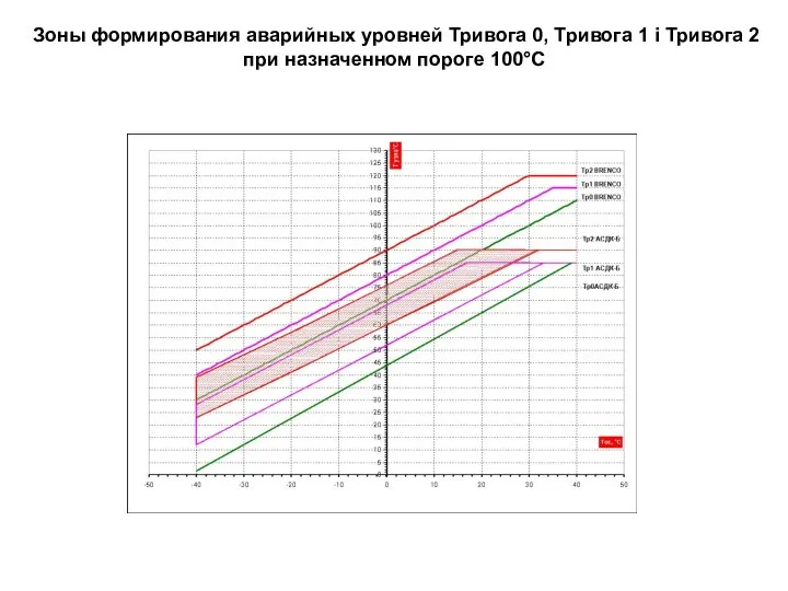 Зоны формирования аварийных уровней Тривога 0, Тривога 1 і Тривога 2 при назначенном пороге 100°С