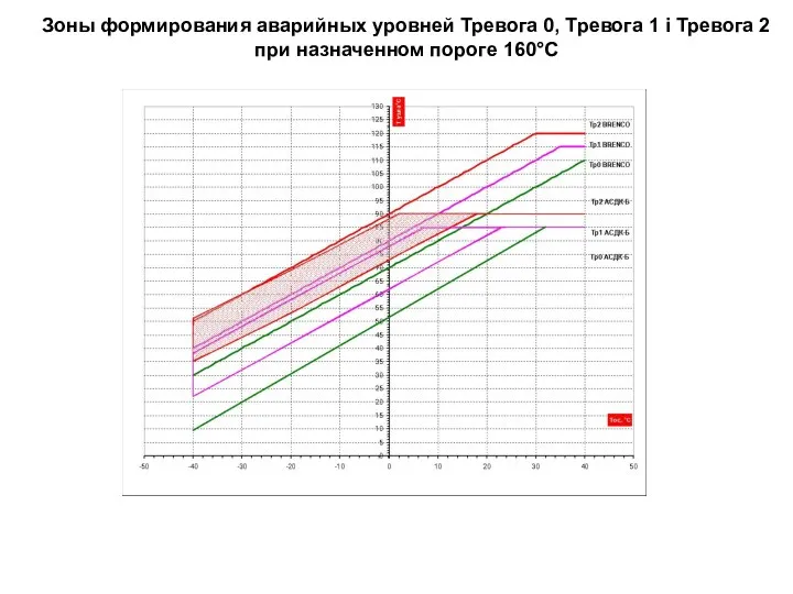 Зоны формирования аварийных уровней Тревога 0, Тревога 1 і Тревога 2 при назначенном пороге 160°С