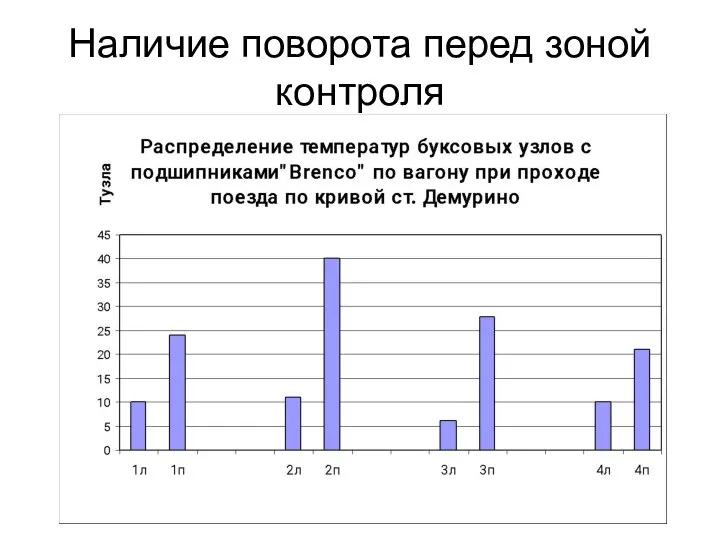 Наличие поворота перед зоной контроля