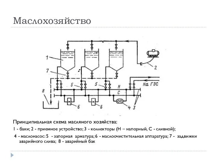 Маслохозяйство Принципиальная схема масляного хозяйства: 1 - баки; 2 - приемное устройство;