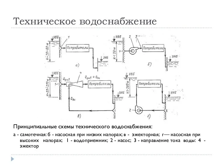 Техническое водоснабжение Принципиальные схемы технического водоснабжения: а - самотечная: б - насосная