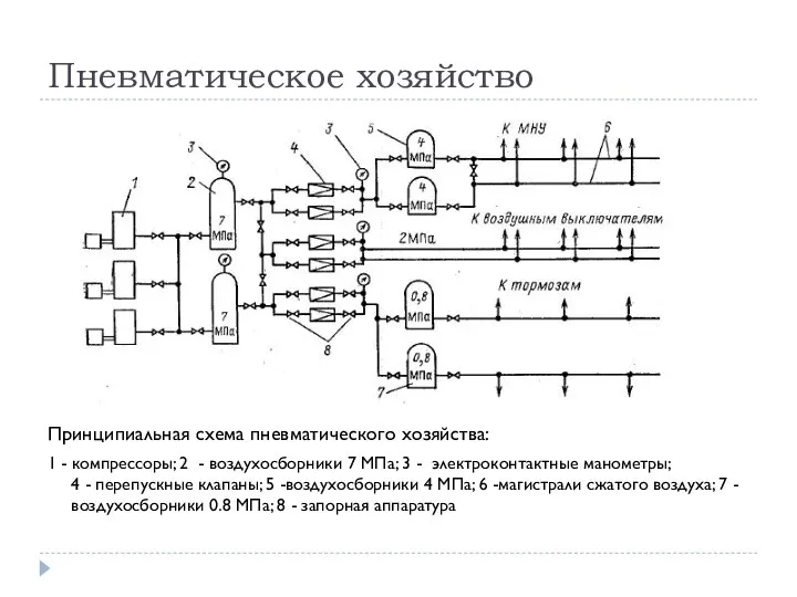 Пневматическое хозяйство Принципиальная схема пневматического хозяйства: 1 - компрессоры; 2 - воздухосборники