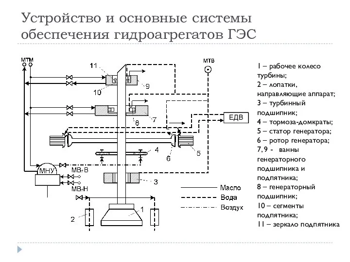 Устройство и основные системы обеспечения гидроагрегатов ГЭС 1 – рабочее колесо турбины;